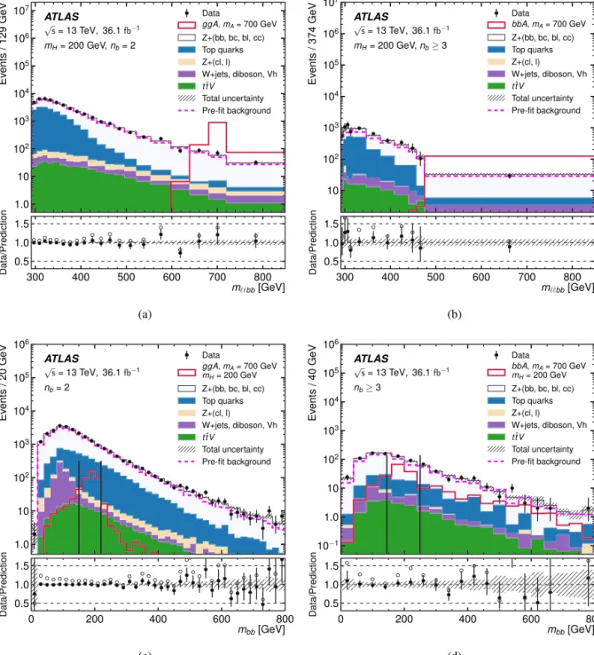 Fig. 3. The m  bb mass distribution for the m bb window deﬁned for m H = 200 GeV for (a) the n b = 2 and (b) the n b ≥ 3 category