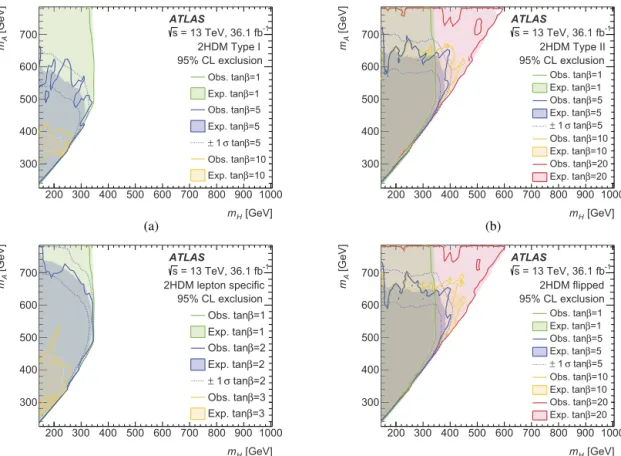 Fig. 6. Observed and expected 95% CL exclusion regions in the (m A , m H ) plane for various tan β values for (a) Type I, (b) Type II, (c) lepton speciﬁc and (d) ﬂipped 2HDM.