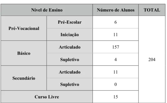 Tabela 2 Número de Alunos em Beja - Elaboração Própria 