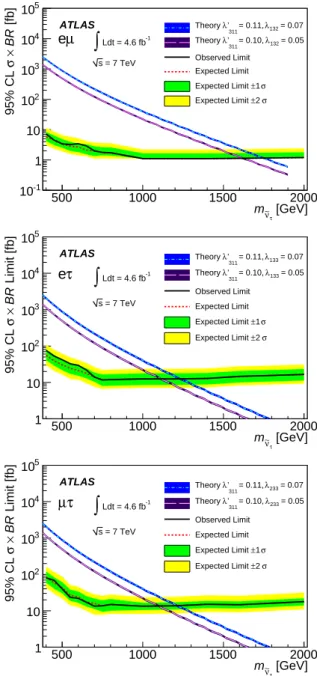 Figure 2: The 95% CL upper limit on the produc- produc-tion cross secproduc-tion times branching ratio as a  func-tion of sneutrino mass for eµ (top), eτ (middle), and µτ (bottom) modes