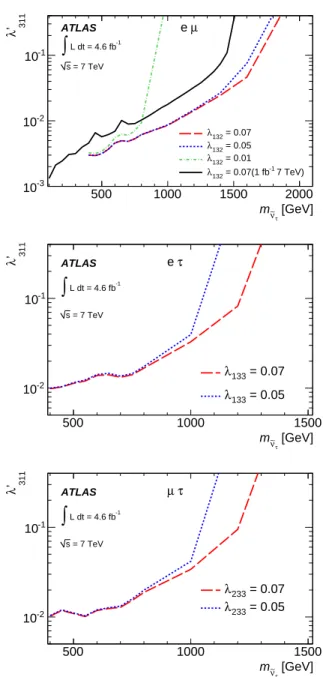 Figure 3: The 95% CL limits on λ ′ 311 as a function of sneutrino mass for assumed values of λ i3k for the eµ (top), eτ (middle), and µτ (bottom) modes