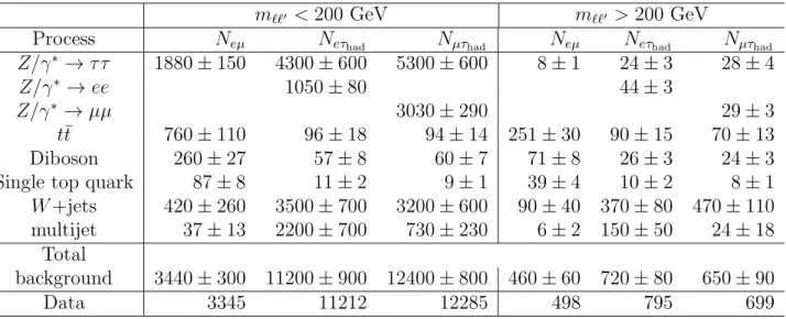Table 1: Estimated SM backgrounds and observed event yield for each signal category for the background (m ℓℓ ′ < 200 GeV) and signal (m ℓℓ ′ > 200 GeV) regions.