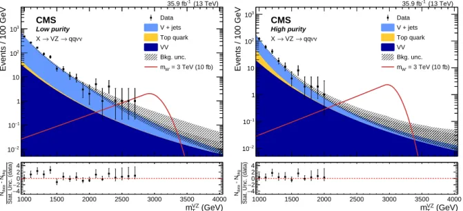 Figure 3: Expected background shapes as a function of the transverse mass of the diboson can- can-didate obtained using the α method in the low-purity (left) and high-purity (right) categories, represented as colored areas bounded by smooth functions