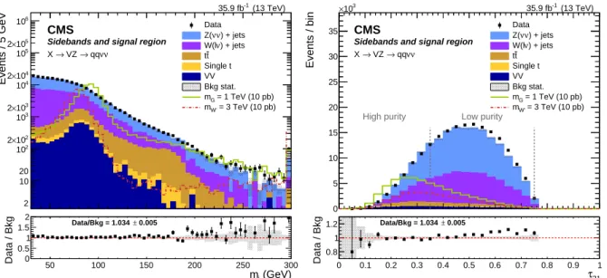 Figure 1: Comparison of data and simulated events. Left: the corrected mass of the leading AK8 jet, interpreted as the hadronically decaying vector boson