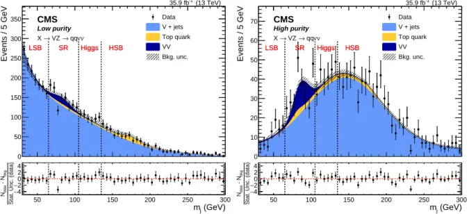 Figure 2: Background yield prediction in the signal region obtained with the α method, in the low-purity (left) and high-purity (right) categories