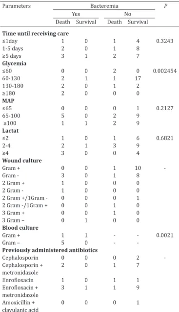 Table 1. Clinical and laboratory observations in 30 dogs  with wounds and signs of sepsis regarding the presence or  absence of bacteremia, correlation of these parameters with 