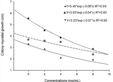 Figure  1.  Colony  mycelial  growth  of  different  isolates  of  Bipolaris  oryzae  after  5  days  incubation  on  different  concentrations (0, 20, 40, and 80 mg/mL) of Curcuma longa extract in potato dextrose agar