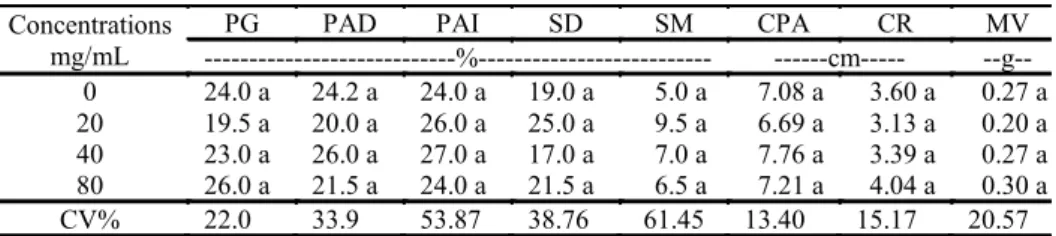 Table  1.  Percentage  of  seeds  that  germinated  (PG),  damaged  abnormal  seedlings  (ADP),  infected  abnormal  seedlings  (PAI), hard seeds (SD), dead seeds (SM), shoot length (CPA), root length (CR), and green mass (MV) of rice seedlings of  the IRG