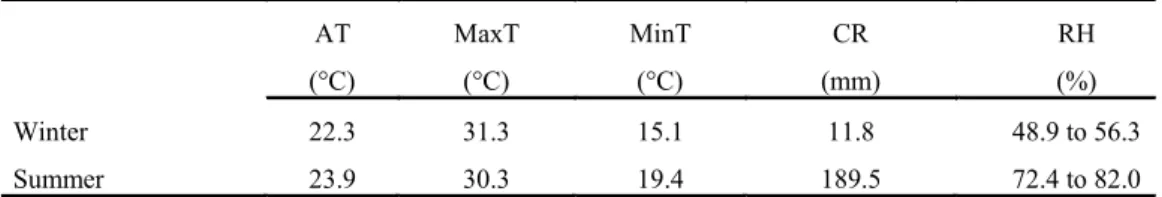 Table  1.  Average  temperature  (AT),  maximum  temperature  (MaxT),  minimum  temperature  (MinT),  cumulative  rainfall  (CR) and relative humidity of the air (RH) during the winter and summer experiments.