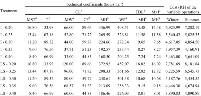 Table  3. Technical coefficients of the items that vary with the plant population for 1 hectare in lettuce production, sole  cropping (LS) and intercropping (I), used in the calculations of the total operational costs (TOCs)