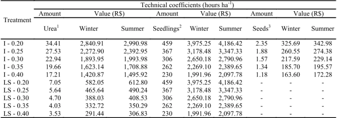 Table  5. Costs of inputs and materials that vary  with the plant population of 1 hectare in the lettuce production in sole  cropping (LS) and intercropping (I), used in calculations of the total operational costs (TOCs)