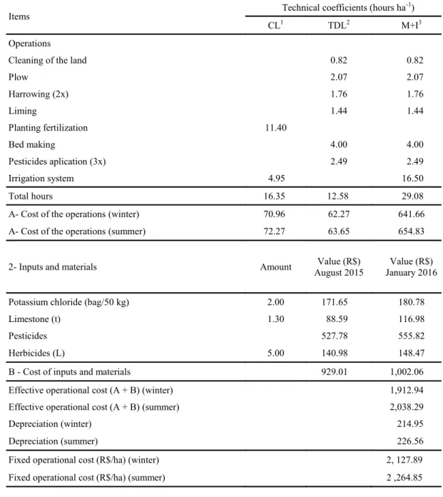 Table 6. Technical coefficients and fixed operational cost of 1 hectare in the production of lettuce in the sole cropping and  intercropping systems for the treatments with 0.20; 0.25; 0.30; 0.35 and 0.40 m, corresponding to all fixed costs, used in the  c