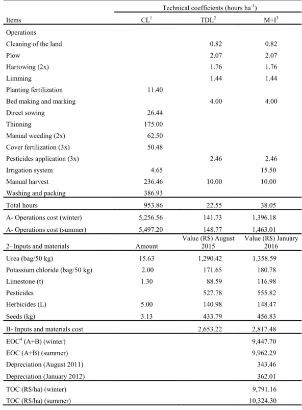Table 9. Technical coefficients and total operational cost of 1 hectare in the production of sole crop of rocket