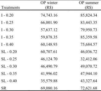 Table  11.  Operational  profit  (OP)  obtained  in  1  hectare  of  sole  cropping  of  rocket  (SR),  sole  crop  of  lettuce  (SL)  and  intercropping (I) with spacing of 0.20, 0.25, 0.30, 0.35 and 0.40 m between lettuce rows