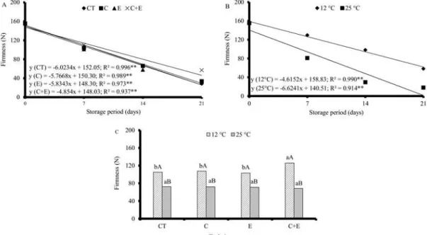 Figure  1C  shows  that  the  combination  of  refrigeration,  carnauba  wax  coating  and  Xtend  packaging  (C  +  E)  is  the  best  strategy  towards  the  preservation  of  fresh  ‘Tommy  Atkins’  mango  mass  during storage; because weight loss was o
