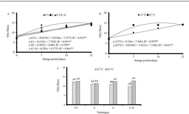 Figure  3.  Influence  of  the  interaction  between  the  technique  and  storage  duration  (A),  storage  temperature  and  storage  duration (B), and technique and storage temperature (C) on the total soluble solids (TSS) of ‘Tommy  Atkins’ mangoes