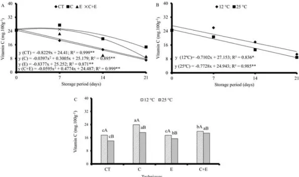 Figure  5.  Influence  of  the  interaction  between  the  technique  and  storage  duration  (A),  storage  temperature  and  storage 