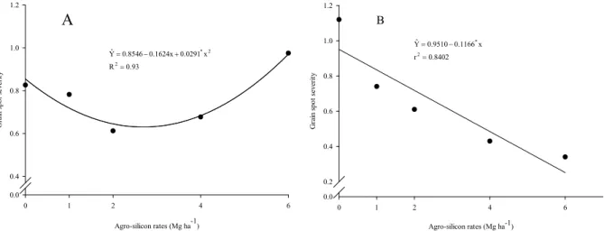 Figure  4.  Grain  spot  severity  in  the  rice  variety  Palha - Murcha  (Igarapé  do  Meio,  State  of  Maranhão,  Brazil)  and                    BRS - Primavera  (B)  as  a  function  of  agro-silicon  rates  (Mg  ha -1 )  in  the  2013-2014  (Palha -