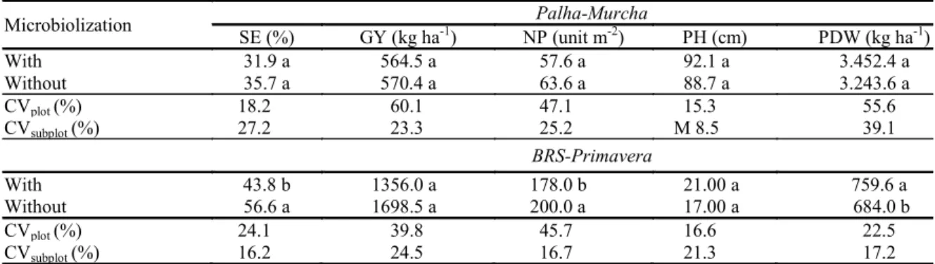 Table  1.  Mean  values  of  agronomic  variables  of  the  rice  varieties  Palha - Murcha  and  BRS - Primavera  as  a  function  of  microbiolized and non-microbiolized seeds with B