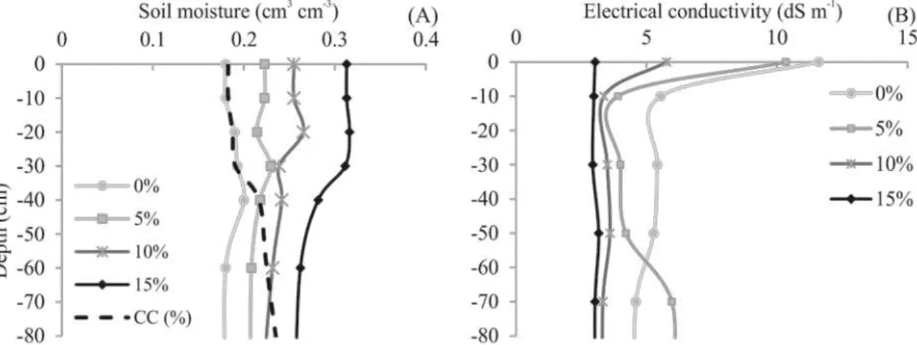 Figure  2.  Moisture  (A)  and  electrical  conductivity  (B)  along  the  soil  profile  under  crops  of  irrigated  forage  sorghum  varieties  with  saline  aquaculture  effluent,  subjected  to  leaching  fractions  of  0,  5,  10  and  15%