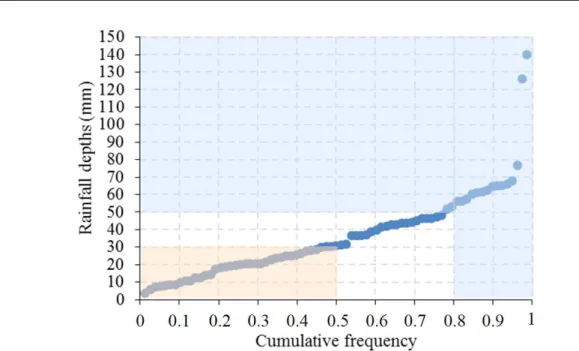 Figure 4. Cumulative frequency distribution of daily precipitation events of the experimental area.