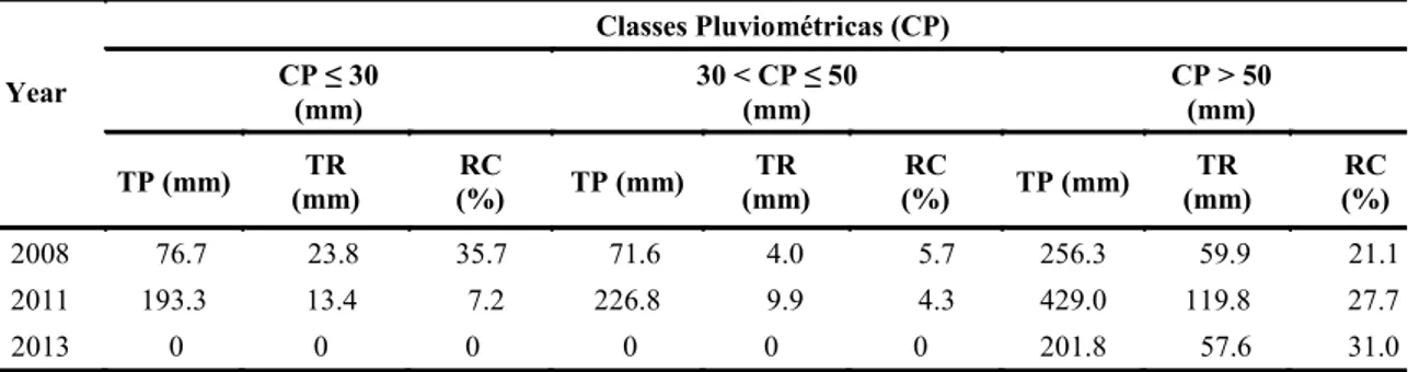 Table  4.  Total  precipitation  with  runoff  (TP),  Total  water  depth  of  runoff  (TR)  and  average  runoff  coefficient  (RC)  in  different classes of precipitation events