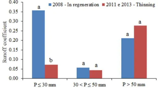 Figure 7. Average runoff coefficients for different classes of precipitation events (CP)
