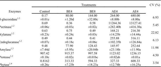 Table 2. Enzyme activity of the SSF enzyme complex added at different levels and extrusion process steps for Nile tilapia  diets