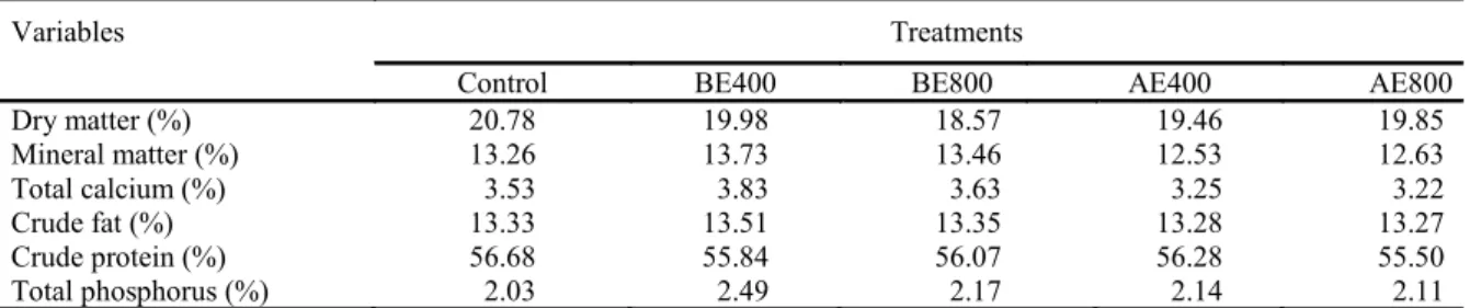 Table  5.  Body  composition  of  Nile  tilapia  juveniles  fed  diets  containing  SSF  enzyme  complex  added  at  different  feed  processing steps