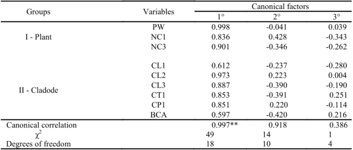 Table 2. Canonical correlations and canonical pairs between the “Plant” group (structural characteristics of the plants) and  the “Cladode” group (structural characteristics of cladodes) of the IPA Sertânia  -  IPA clone under irrigated conditions in a  se