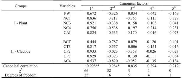 Table 3. Canonical correlations and canonical pairs between the “Plant” group (structural characteristics of plants) and the 