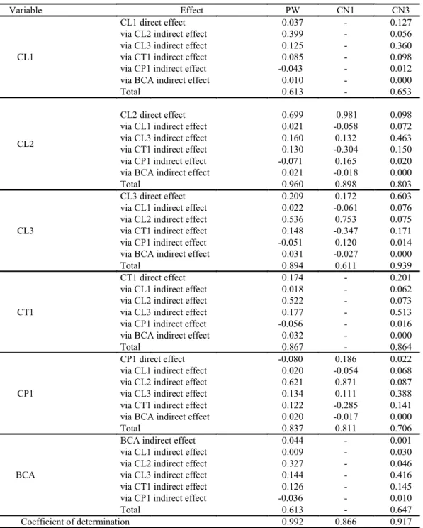 Table  5.  Pearson’s  correlation  coefficient  on  direct  and  indirect  effects  among  the  variables  of  the  response  group 