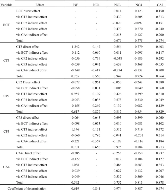 Table 6. Pearson’s correlation coefficient unfolding on direct and indirect effects among the variables of the response group 