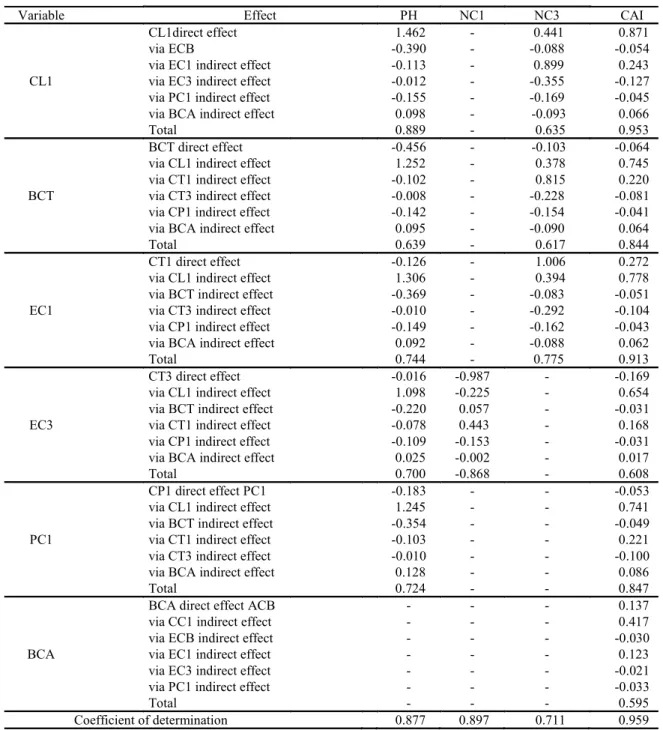 Table 7. Pearson’s correlation coefficient unfolding of direct and indirect effects among the variables of the response group 