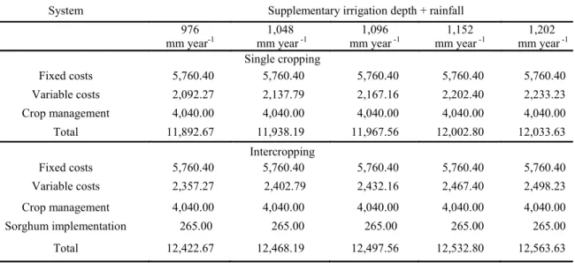 Table  3. Costs (R$, Brazilian currency) of implementation of forage cactus  (O. stricta (Haw.) Haw.) single cropping and  intercropping  with  double  aptitude  forage  sorghum  (cv