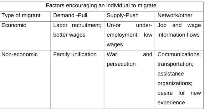 Tabela 14: Principais determinantes das migrações 