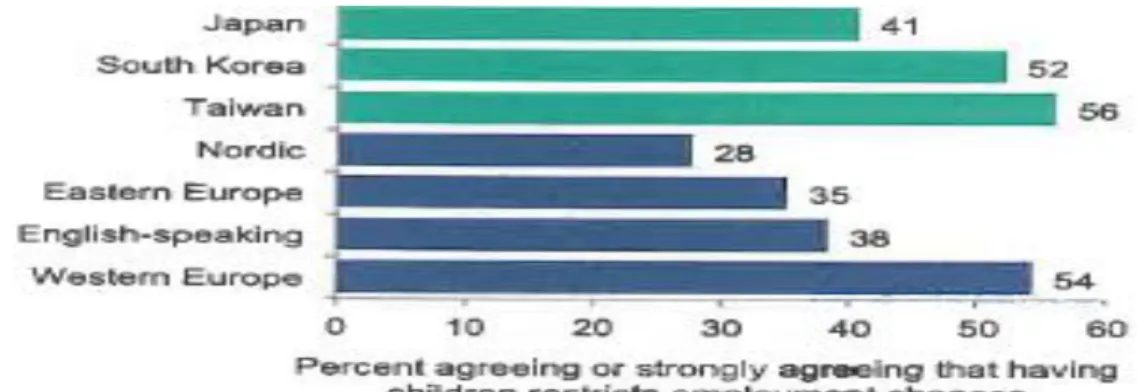 Figura  1:  Percentagem  dos  que  concordam  que  ter  filhos  restringe  as  possibilidades  de  emprego (dados respeitantes a 2012) 