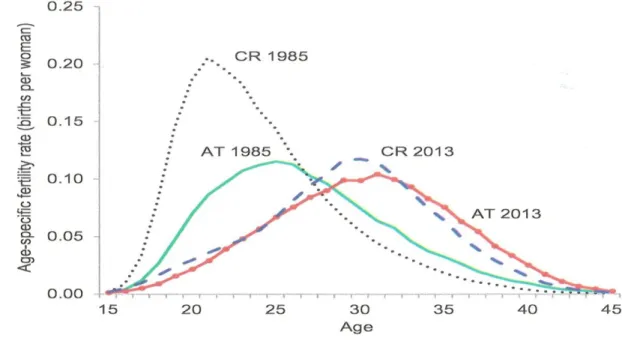 Figura 2: Taxas de fecundidade por intervalos de idade entre 1985-2013 na Áustria (AT) e na  República Checa (CR) 
