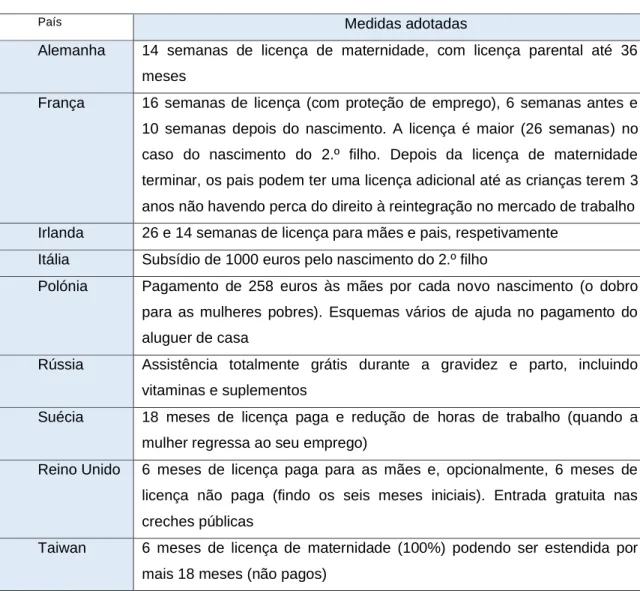 Tabela 13: Exemplos de medidas para inverter a baixa natalidade (dados relativos a 2015) 