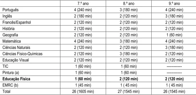 Tabela 6 – Matriz curricular do 3.º Ciclo do Ensino Básico 2013/14 