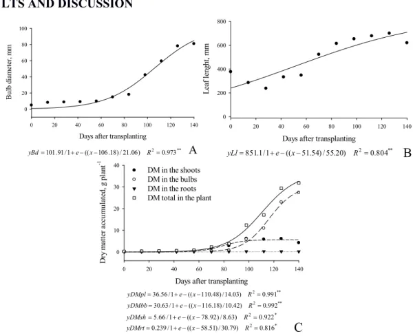 Figure 2. Bulb diameter (A), leaf length (B), and dry matter accumulation (C) of Bella Vista onion plants as a function of  sampling times