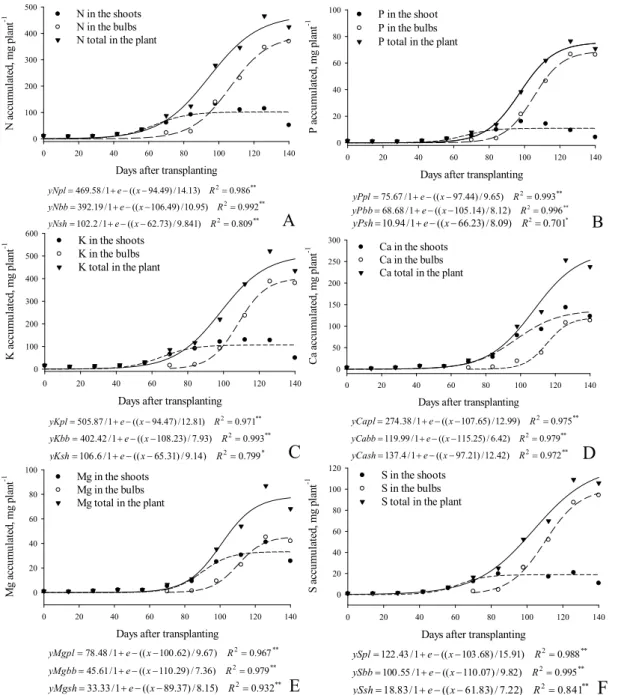 Figure  3. Accumulation of nitrogen (A), phosphorus (B), potassium (C), calcium (D), magnesium (E), and sulfur (F) in  Bella Vista onion plants as a function of days after transplanting