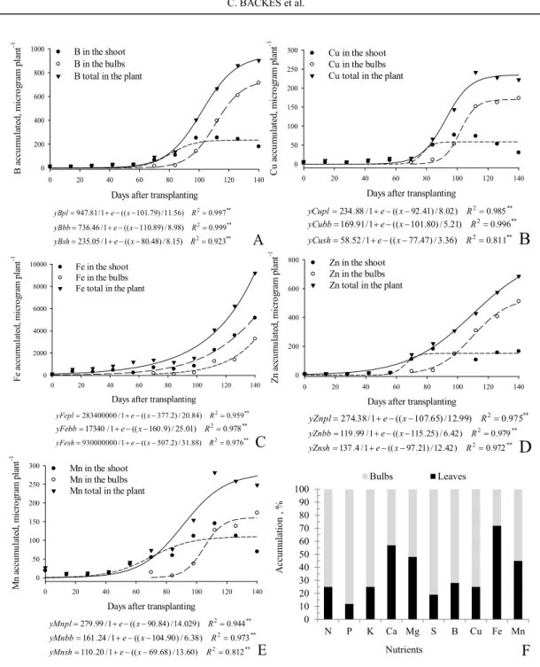 Figure  4. Accumulation of boron (A), copper (B), iron (C), zinc (D), and manganese (E) as a function of sampling dates,  and percentage of accumulation of nutrients (F) in the bulbs and leaves of Bella Vista onion plants
