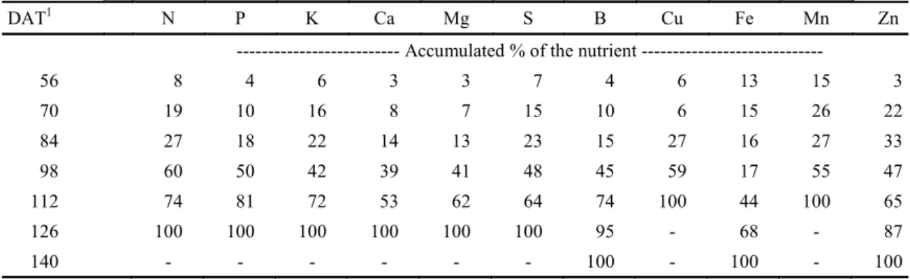 Table 1. Percentage distribution of nutrients accumulated in Bella Vista onion plant as a function of the crop cycle