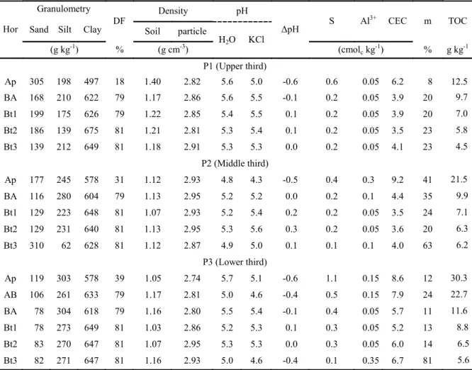 Table 2. Physical and chemical attributes of the three profiles.
