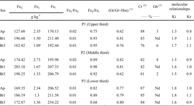 Table  4. Fe - total (Fe t ), Fe extracted by DCB (Fe d ) and OAA (Fe o ), Fe o /Fe d , Fe d /Fe t  ratios, Gt/Gt+Hm ratio and molecular  relationships Ki and Kr in horizons of the three profiles