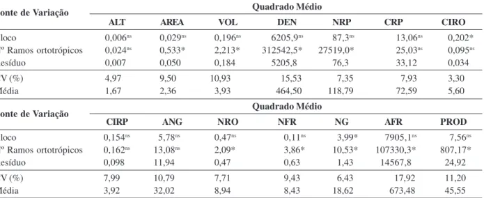 Tabela 1: Resumo da análise de variância das variáveis altura de planta (ALT), área da copa (AREA), volume da copa (VOL), densidade de enfolhamento da planta (DEN), número de ramos plagiotrópicos (NRP), comprimento do ramo plagiotrópico (CRP), comprimento 