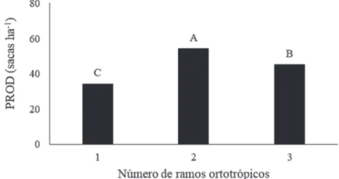 Figura 4: Distribuição média percentual de grãos de café nas classes de peneiras 17 acima (P17AC), peneiras 15+16 (P15/16), peneiras 13+14 (P13/14), peneiras 12 abaixo (P12AB), em função do número de ramos ortotrópicos em plantas de cafeeiro arábica Catuaí
