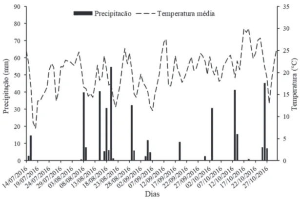 Figura 1: Precipitação pluviométrica e temperatura média, na estação automática de Marechal Cândido Rondon,  PR, entre os meses de julho e de outubro de 2016.
