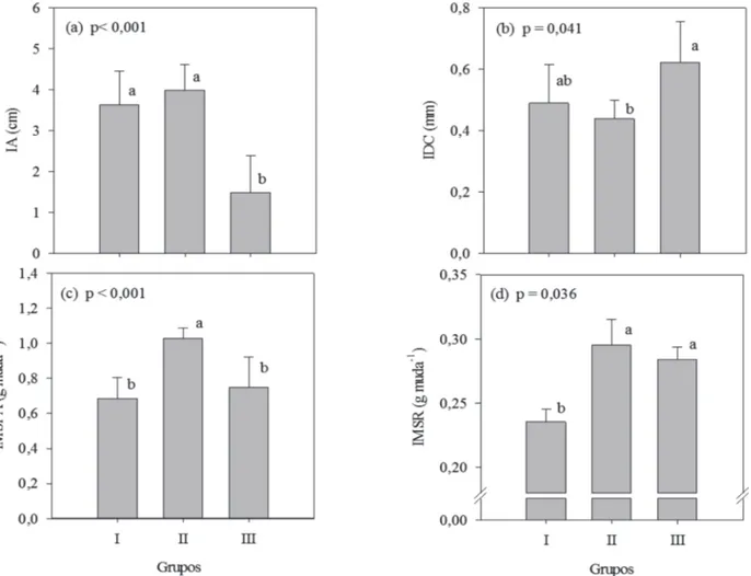 Figura 3: IA: incremento de altura (a); IDC: incremento de diâmetro do coleto (b); IMSPA: incremento de massa seca da parte aérea (c); IMSR: incremento da massa seca da raiz (d), em mudas de Eucalyptus urophylla x Eucalyptus grandis, rustificadas por meio 